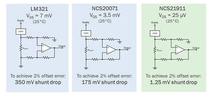 Figure 3. Comparison of input offset voltages and resulting shunt drop with fixed accuracy requirement. The smaller shunt drop results in improved efficiency